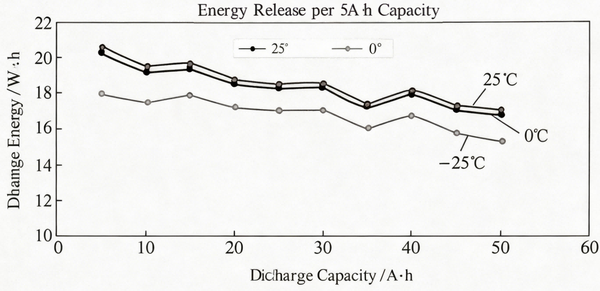 Figure 3-15 Discharge energy-discharge capacity curves at different temperatures Figure 3-15 Discharge energy-discharge capacity curves at different temperatures